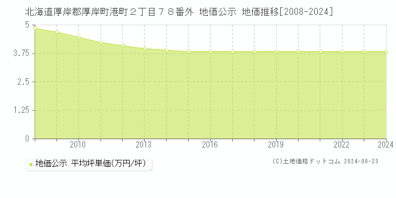 北海道厚岸郡厚岸町港町２丁目７８番外 公示地価 地価推移[2008-2024]