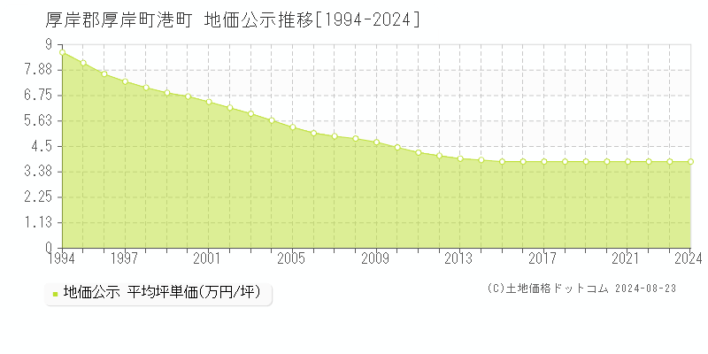 港町(厚岸郡厚岸町)の公示地価推移グラフ(坪単価)[1994-2024年]