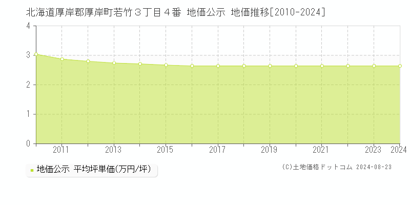 北海道厚岸郡厚岸町若竹３丁目４番 地価公示 地価推移[2010-2024]