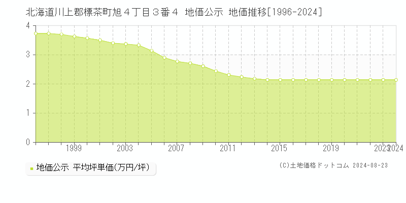 北海道川上郡標茶町旭４丁目３番４ 公示地価 地価推移[1996-2024]