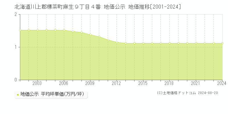 北海道川上郡標茶町麻生９丁目４番 公示地価 地価推移[2001-2024]