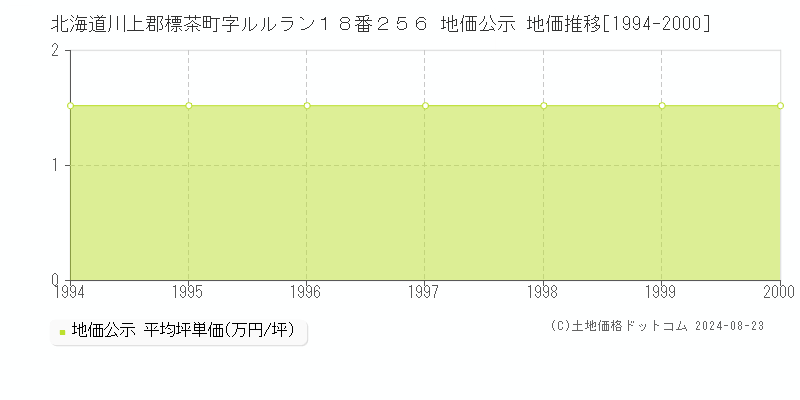 北海道川上郡標茶町字ルルラン１８番２５６ 公示地価 地価推移[1994-2000]