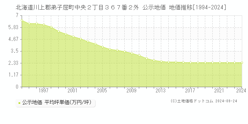 北海道川上郡弟子屈町中央２丁目３６７番２外 公示地価 地価推移[1994-2024]