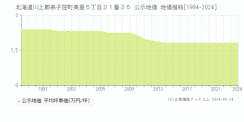 北海道川上郡弟子屈町美里５丁目２１番３５ 公示地価 地価推移[1994-2024]