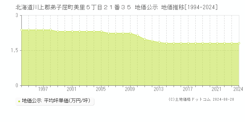 北海道川上郡弟子屈町美里５丁目２１番３５ 地価公示 地価推移[1994-2023]