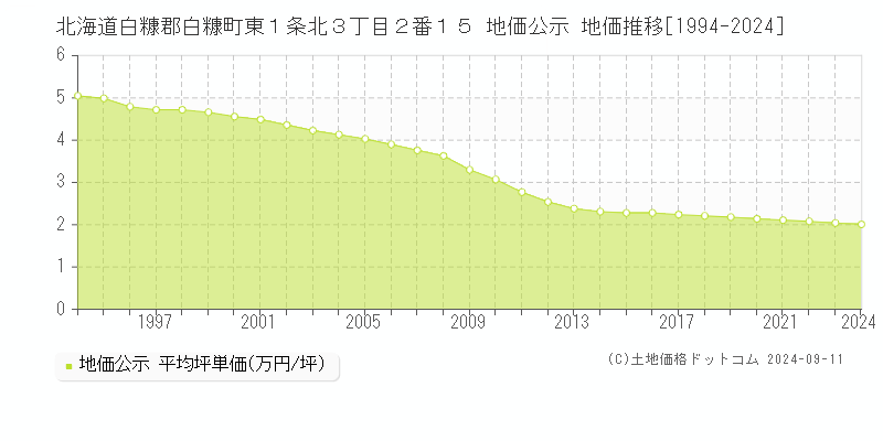 北海道白糠郡白糠町東１条北３丁目２番１５ 公示地価 地価推移[1994-2024]