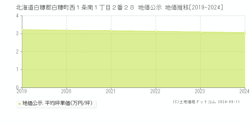 北海道白糠郡白糠町西１条南１丁目２番２８ 公示地価 地価推移[2019-2024]