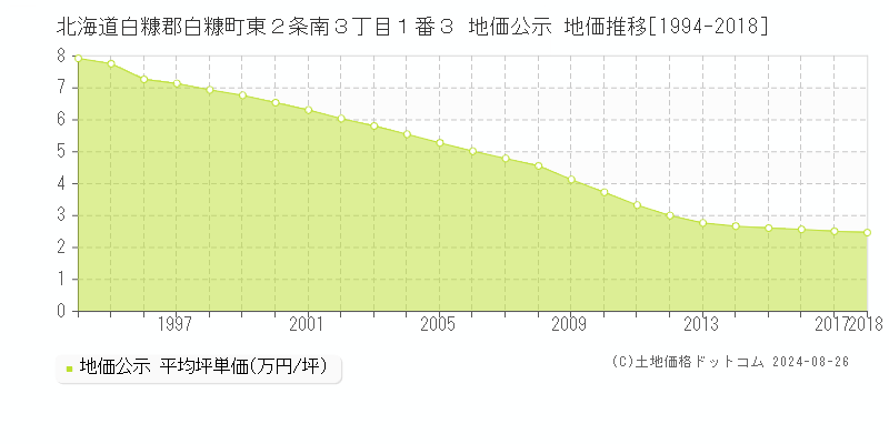 北海道白糠郡白糠町東２条南３丁目１番３ 公示地価 地価推移[1994-2018]