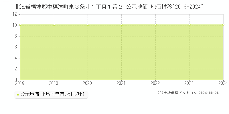 北海道標津郡中標津町東３条北１丁目１番２ 公示地価 地価推移[2018-2024]