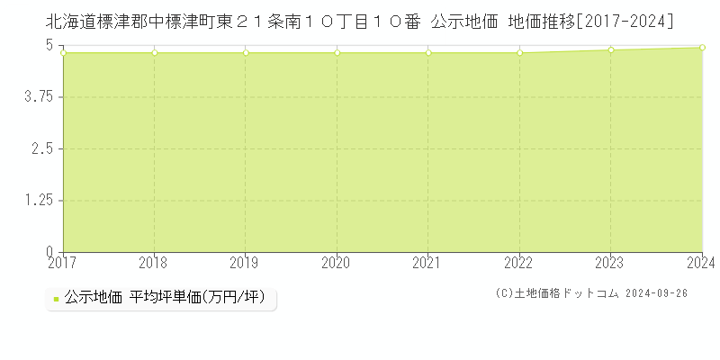 北海道標津郡中標津町東２１条南１０丁目１０番 公示地価 地価推移[2017-2024]