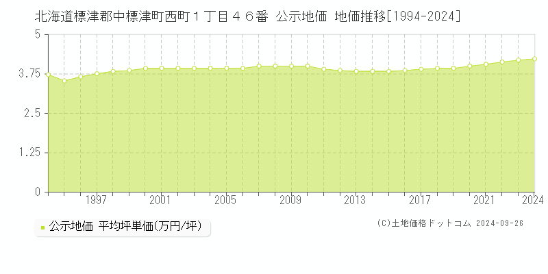 北海道標津郡中標津町西町１丁目４６番 公示地価 地価推移[1994-2024]