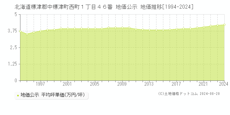 北海道標津郡中標津町西町１丁目４６番 地価公示 地価推移[1994-2024]