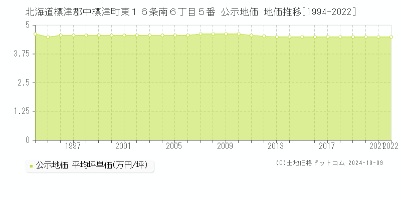 北海道標津郡中標津町東１６条南６丁目５番 公示地価 地価推移[1994-2022]