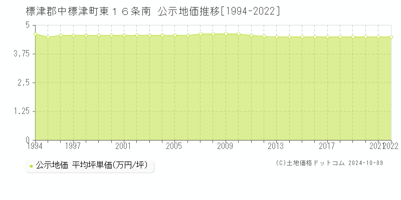 東１６条南(標津郡中標津町)の公示地価推移グラフ(坪単価)[1994-2022年]