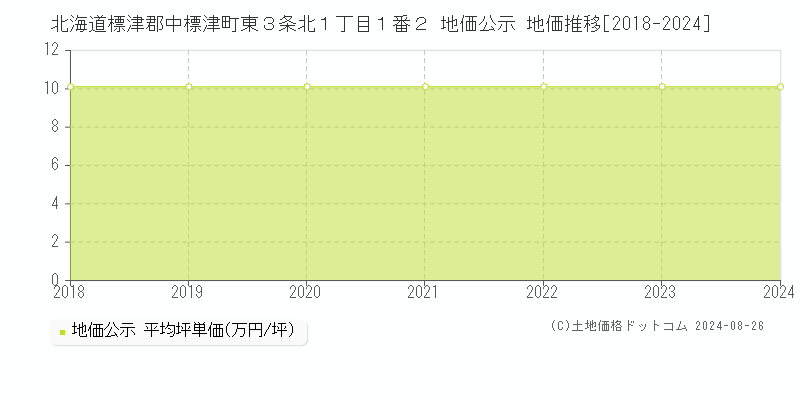 北海道標津郡中標津町東３条北１丁目１番２ 地価公示 地価推移[2018-2024]