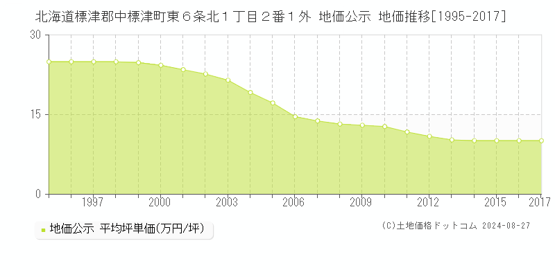 北海道標津郡中標津町東６条北１丁目２番１外 地価公示 地価推移[1995-2017]