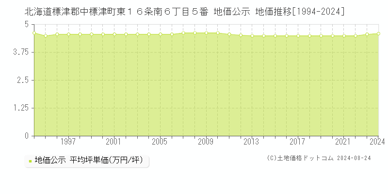 北海道標津郡中標津町東１６条南６丁目５番 地価公示 地価推移[1994-2024]