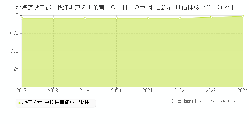 北海道標津郡中標津町東２１条南１０丁目１０番 公示地価 地価推移[2017-2024]