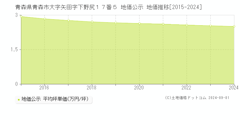 青森県青森市大字矢田字下野尻１７番５ 地価公示 地価推移[2015-2024]