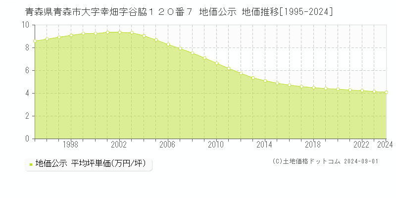 青森県青森市大字幸畑字谷脇１２０番７ 地価公示 地価推移[1995-2024]