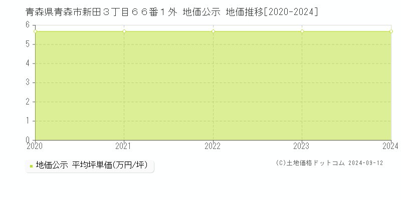 青森県青森市新田３丁目６６番１外 地価公示 地価推移[2020-2024]