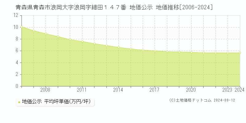 青森県青森市浪岡大字浪岡字細田１４７番 公示地価 地価推移[2006-2024]