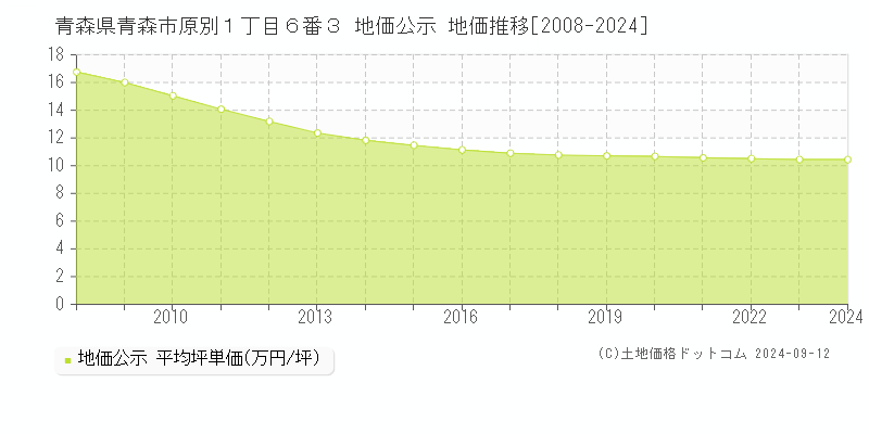 青森県青森市原別１丁目６番３ 地価公示 地価推移[2008-2024]