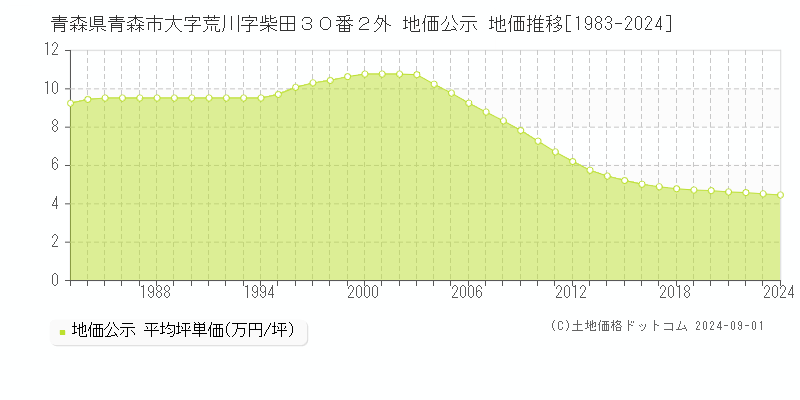 青森県青森市大字荒川字柴田３０番２外 公示地価 地価推移[1983-2024]