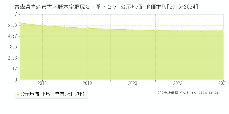 青森県青森市大字野木字野尻３７番７２７ 公示地価 地価推移[2015-2024]