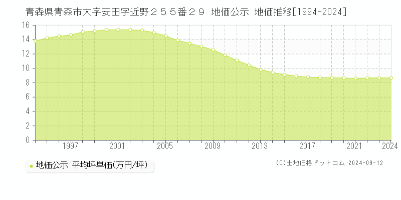 青森県青森市大字安田字近野２５５番２９ 地価公示 地価推移[1994-2024]