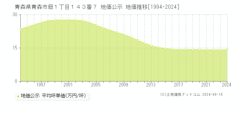 青森県青森市佃１丁目１４３番７ 地価公示 地価推移[1994-2024]