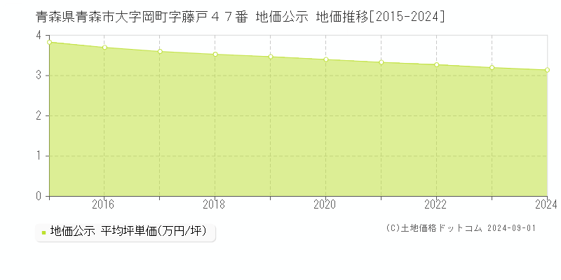 青森県青森市大字岡町字藤戸４７番 公示地価 地価推移[2015-2024]