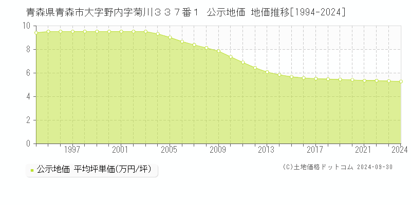 青森県青森市大字野内字菊川３３７番１ 公示地価 地価推移[1994-2024]