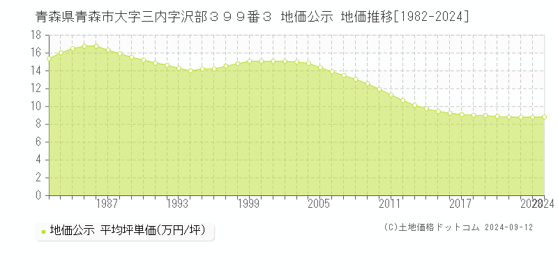 青森県青森市大字三内字沢部３９９番３ 地価公示 地価推移[1982-2024]