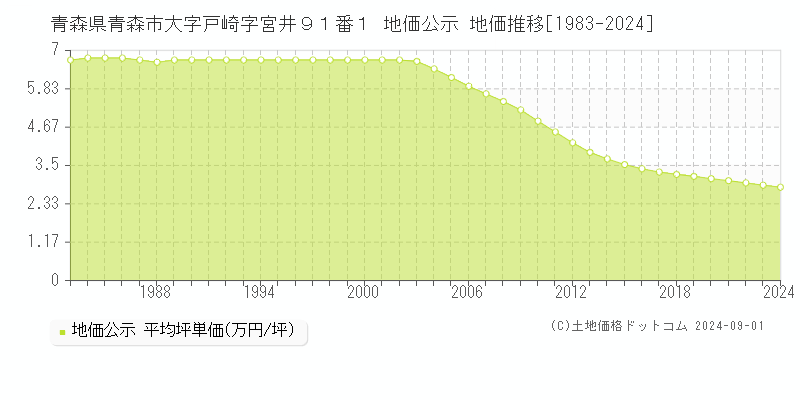 青森県青森市大字戸崎字宮井９１番１ 地価公示 地価推移[1983-2024]