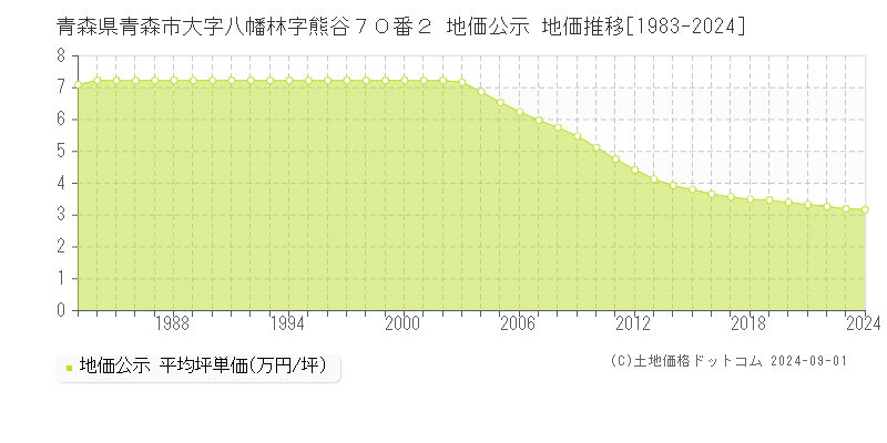 青森県青森市大字八幡林字熊谷７０番２ 地価公示 地価推移[1983-2024]