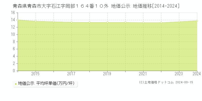 青森県青森市大字石江字岡部１６４番１０外 地価公示 地価推移[2014-2024]