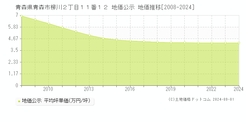 青森県青森市柳川２丁目１１番１２ 地価公示 地価推移[2008-2024]