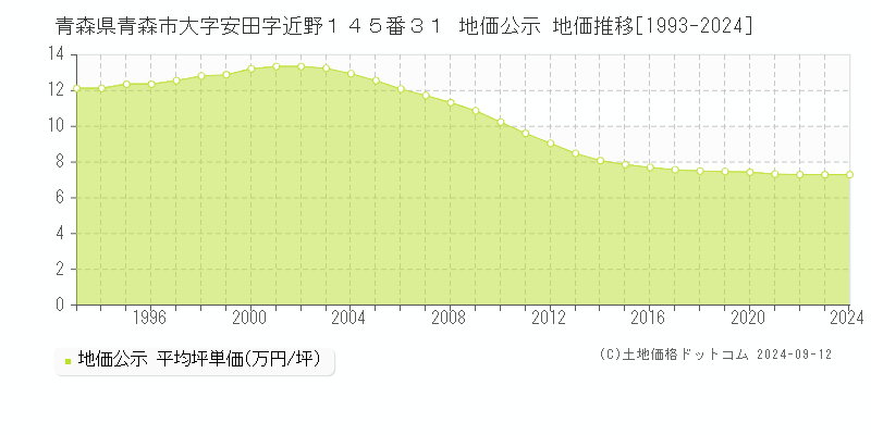 青森県青森市大字安田字近野１４５番３１ 公示地価 地価推移[1993-2024]