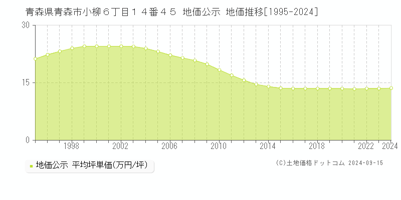 青森県青森市小柳６丁目１４番４５ 地価公示 地価推移[1995-2024]