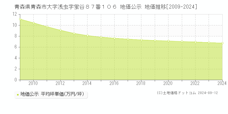 青森県青森市大字浅虫字蛍谷８７番１０６ 公示地価 地価推移[2009-2024]