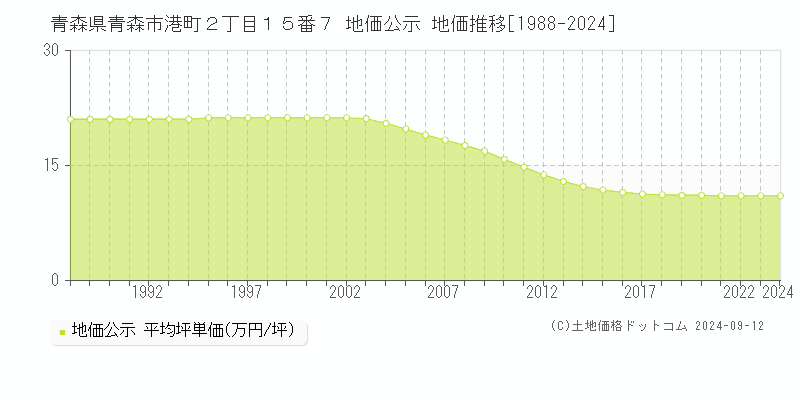 青森県青森市港町２丁目１５番７ 公示地価 地価推移[1988-2024]