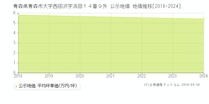 青森県青森市大字西田沢字浜田１４番９外 公示地価 地価推移[2018-2024]