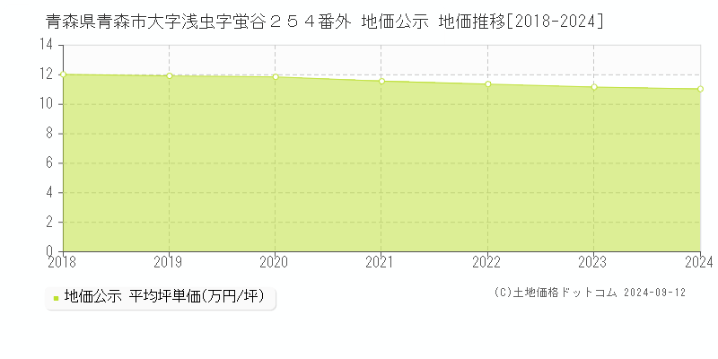 青森県青森市大字浅虫字蛍谷２５４番外 地価公示 地価推移[2018-2024]