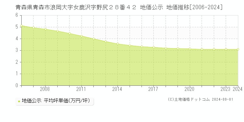 青森県青森市浪岡大字女鹿沢字野尻２８番４２ 地価公示 地価推移[2006-2024]