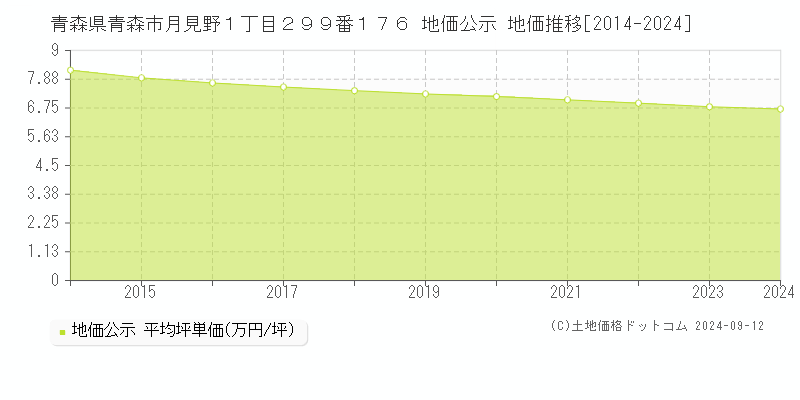 青森県青森市月見野１丁目２９９番１７６ 地価公示 地価推移[2014-2024]