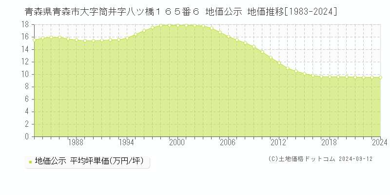 青森県青森市大字筒井字八ツ橋１６５番６ 公示地価 地価推移[1983-2024]