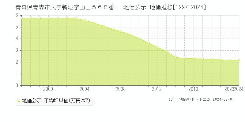 青森県青森市大字新城字山田５６８番１ 公示地価 地価推移[1997-2024]