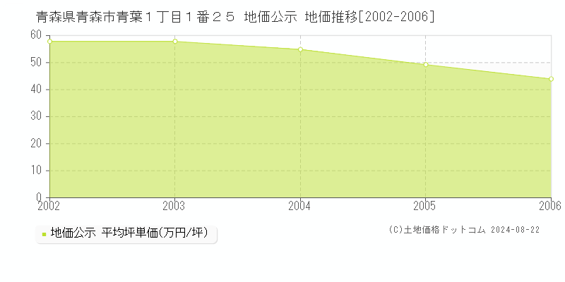 青森県青森市青葉１丁目１番２５ 公示地価 地価推移[2002-2024]