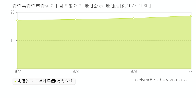 青森県青森市青柳２丁目６番２７ 地価公示 地価推移[1977-1980]